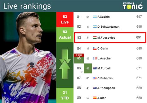 fucsovics tennis ranking